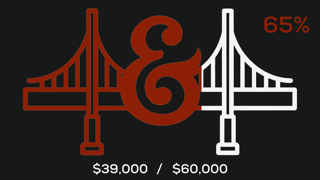 65% percent ($39,000)